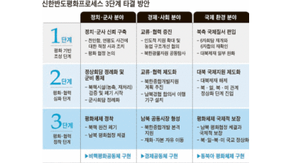 “2003년 만든 6자회담 틀 수정·보완”…‘한반도평화프로세스’ 업그레이드