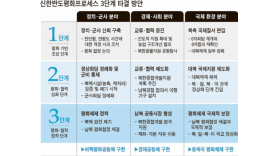 “2003년 만든 6자회담 틀 수정·보완”…‘한반도평화프로세스’ 업그레이드