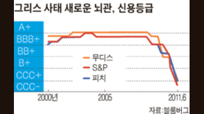 무디스·S&P ‘그리스 구제작전’에 딴죽