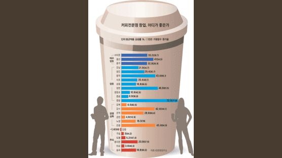 커피전문점 창업 최적지는 부산 … 서울은 용산