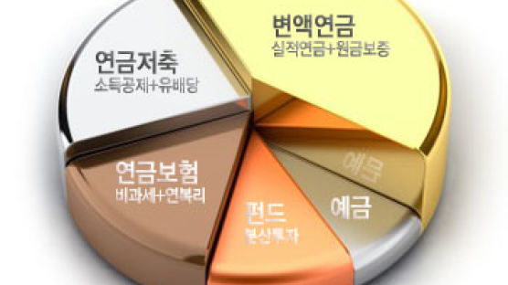 개인연금저축, 변액연금보험, 재무설계 목적자금마련 어떻게?