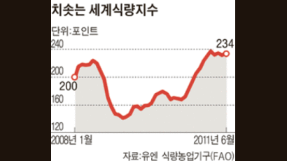 세계 식량가격 사상 최고