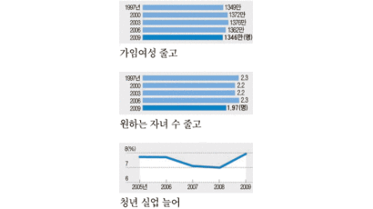 한국 ‘저출산 덫’ 헤어나기 어렵다