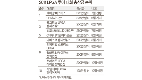 총상금 325만 달러 에비앙 … 한국 LPGA 100승 무대 될까