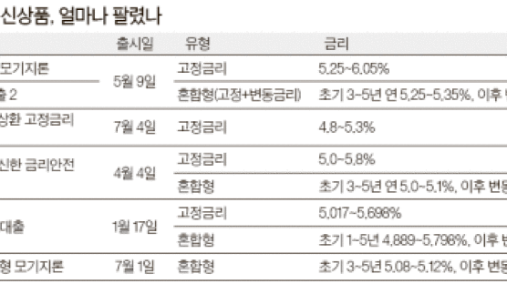 [스페셜 리포트] 은행 창구선 여전히 변동금리가 대세