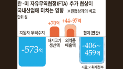 “한·미 FTA 추가협상으로 연 459억 날려”