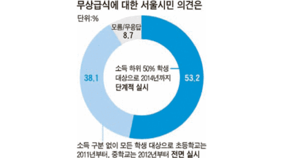 “무상급식 단계 실시” 오세훈안 53% … “전면 시행” 민주당안 38%