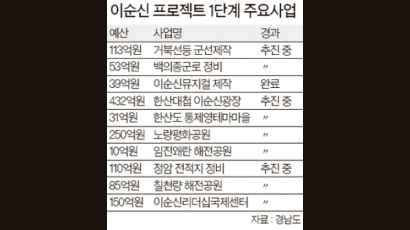 ‘돈 먹는 사업’ 이순신 프로젝트 어쩌나