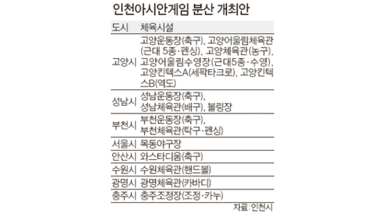 인천아시안게임 8곳서 분산 개최