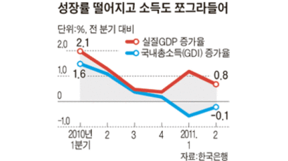 [뉴스분석] 2분기 GDP 3.4% 성장