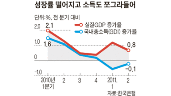 [뉴스분석] 2분기 GDP 3.4% 성장
