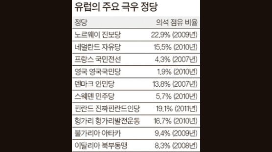 노르웨이 대학살 이후 유럽 정치지형 변하나