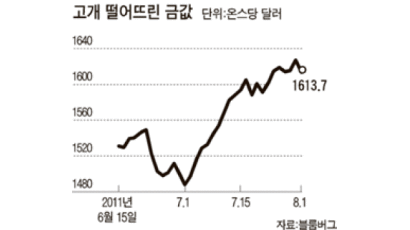 세계 증시 “휴~” 금값 “어휴”