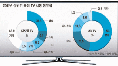 삼성 TV 미국서 ‘그랜드슬램’