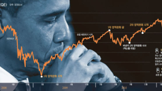 세계 경제, 버냉키 입만 바라본다 … 양적완화 ‘시즌3’ 내놓을까