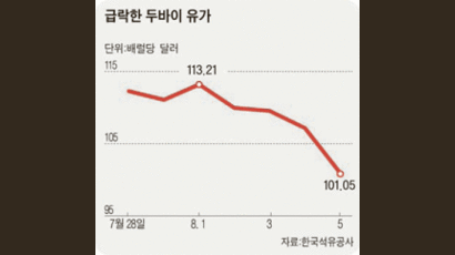 두바이유값 급락 … 하루 5.8% 떨어져