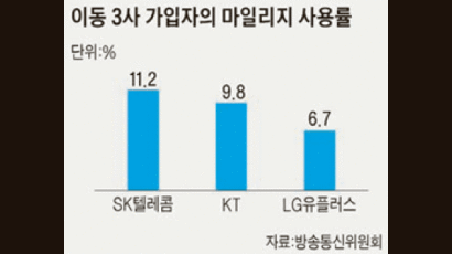 휴대폰 데이터요금 마일리지로 낸다