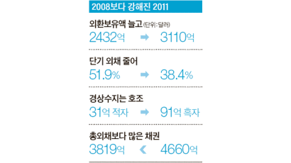 한국 외환방패 3110억 달러 … “제2의 금융위기는 없을 것”
