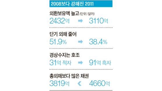 한국 외환방패 3110억 달러 … “제2의 금융위기는 없을 것”