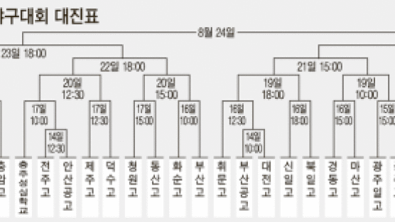 변수 많은 고교야구, 그래도 꼽으라면 덕수·북일