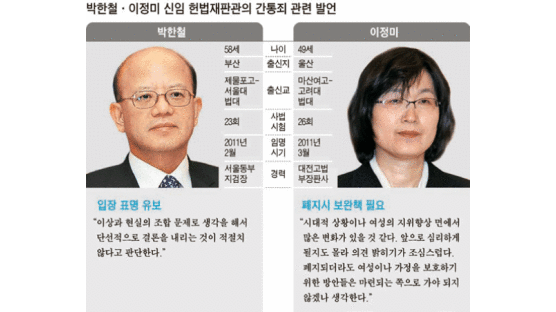박한철·이정미 헌법재판관 ‘간통죄 스윙 보트’