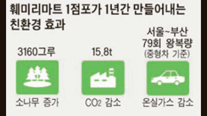 훼미리마트, 해 움직임 따라 간판 끄고 켜고