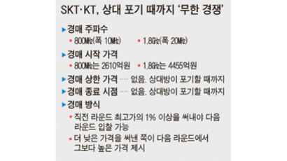SKT·KT 4세대 이동통신 1.8㎓ 쟁탈전 … 첫 날 최종 입찰가 4921억원