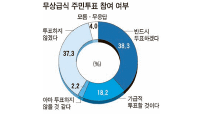 “오세훈안 찬성” 57%, “민주당안 지지” 32%