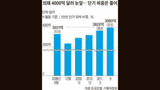 외채 심리적 저지선 깨져 … 재정부 “큰 문제 없어”