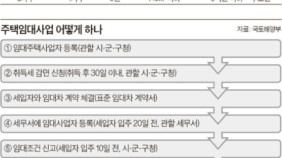 1가구만 더 사면 임대 세금혜택 … 서울 86만 가구 대상