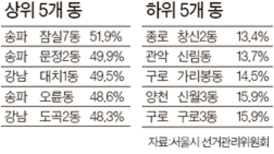 타워팰리스 59.7% … 최종 투표율 2배 넘어