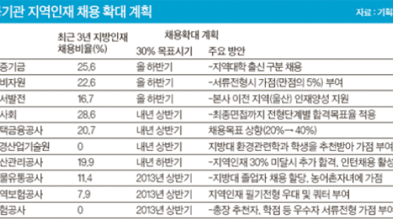 공공기관 신규 채용 때 지방대생 30% 뽑는다