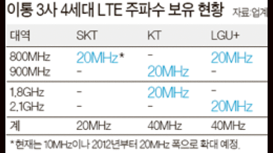 주파수값 천정부지 결국 휴대폰 요금 인상?