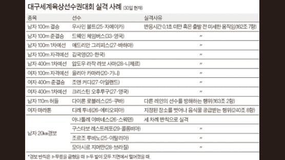 대구육상 ‘실격 선수권’? 볼트 등 14명 희생