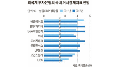 외국계 IB, 한국 성장률 평균 4%로 낮춰