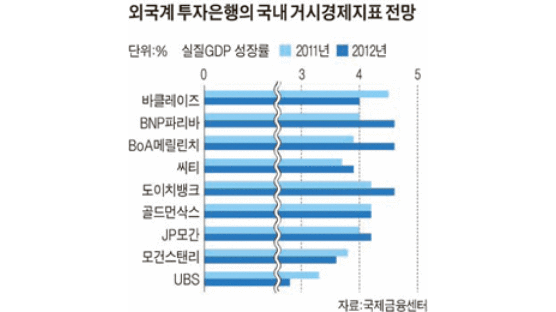 외국계 IB, 한국 성장률 평균 4%로 낮춰