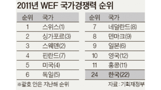 한국 국가경쟁력 24위 … 4년 연속 뒷걸음