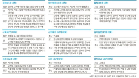 2011 대학평가 ① 학과별 평가 인문·사회계열