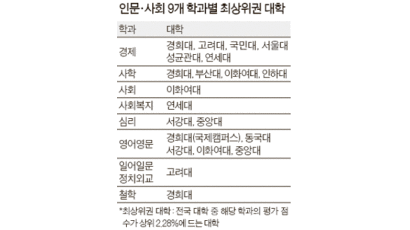  2011 대학평가 - 인문·사회계열 최상위권 학과 