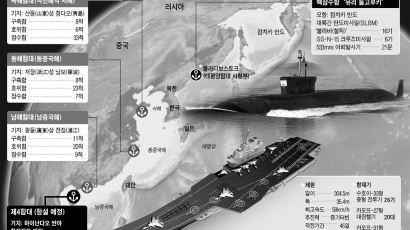 러 핵잠 ‘돌고루키’ 동해 배치 … 중국, 항모전단 창설 