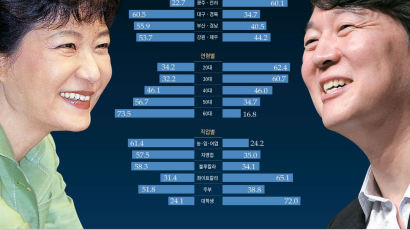 ‘안철수 블랙홀’ … 한나라 지지자 7%만 이동했다