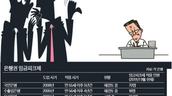 임금피크제 “후배들 눈치만” “비용절감 안 돼” 노사 외면