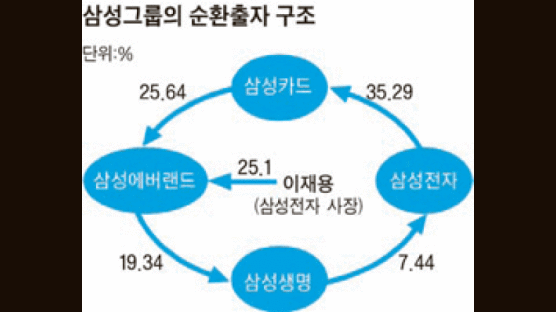 삼성, 15년 순환출자 고리 끊는다