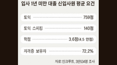 신입사원 평균 스펙 ‘학점 3.6 토익 759점’