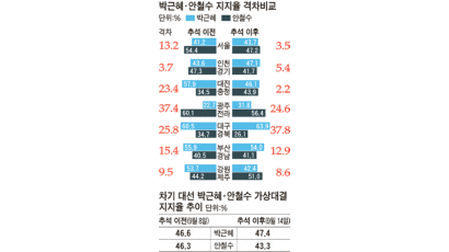 박근혜 47.4%…안철수 43.3% 