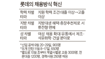 “학력·지역·성별 안 따진다” 롯데그룹, 채용 혁신 선포