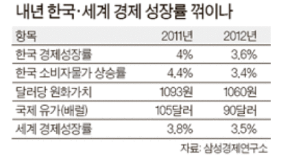 “내년 3.6%” 한국 경제 성장 엔진 식나