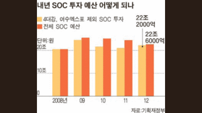 총선·대선 앞두고 … SOC 예산 사실상 증액