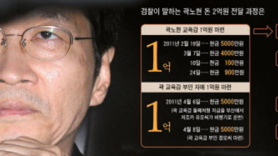 “곽노현, 작년 단일화 회견장서 경제적 지원 약속”