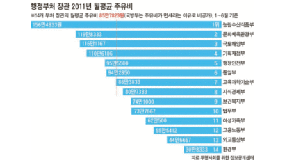 [그래픽 뉴스] 장관 월 주유비 … 농식품부 156만원 … 환경부 30만원